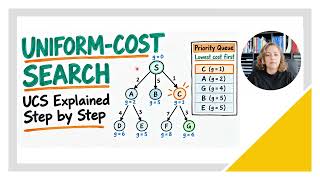Uniform-Cost Search (UCS) Explained Step by Step | Artificial Intelligence