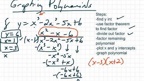 Factor theorem and graphing polynomials