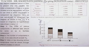 Component Bar Charts or Component Bar Diagrams | Presentation Of Data | Statistics | Economics