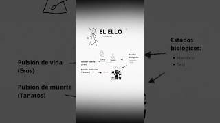 El "Ello": Sigmund Freud (Modelo Estructural de la Psique)#Ello#Freud #Psicoanálisis #Inconsciente