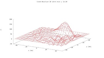 Crank-Nicolson 2D short time step
