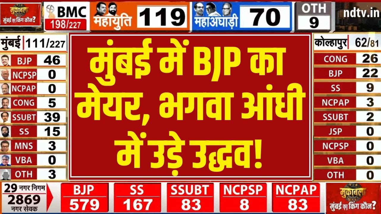 Maharashtra BMC Election Results LIVE: मुंबई में भगवा आंधी से उड़े उद्धव! | BMC Results | BJP
