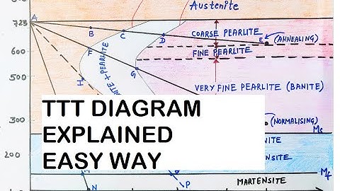 TTT DIAGRAM |S-CURVE|C-CURVE|BAINS DIAGRAM|TIME TEMPERATURE TRANSFORMATION DIAGRAM