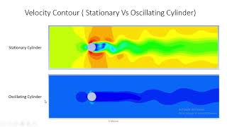 UDF Ansys | Flow over oscillating Cylinder | Comparison of Temperature and velocity contour