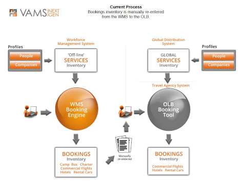 VAMS Corporate Travel Desk software - No Booking Tool Required.