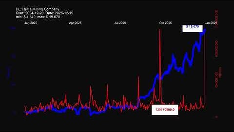 HL, Hecla Mining Company stock prices historical data $HL