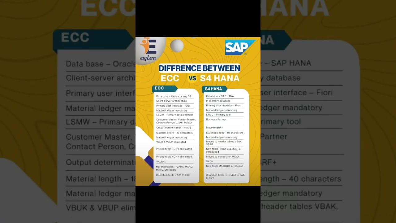 ECC Vs S4 HANA Key SAP Differences Explained S4hana Sapecc Sapjobs Sapmm Saplearning