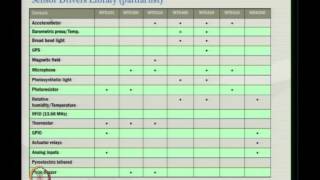 ⁣Mod-04 Lec-03 Wireless sensor networking