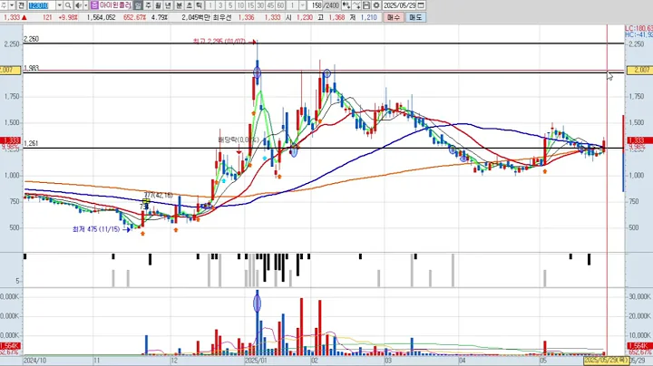 아이윈플러스 5차 123010 패턴분석 및 투자전략