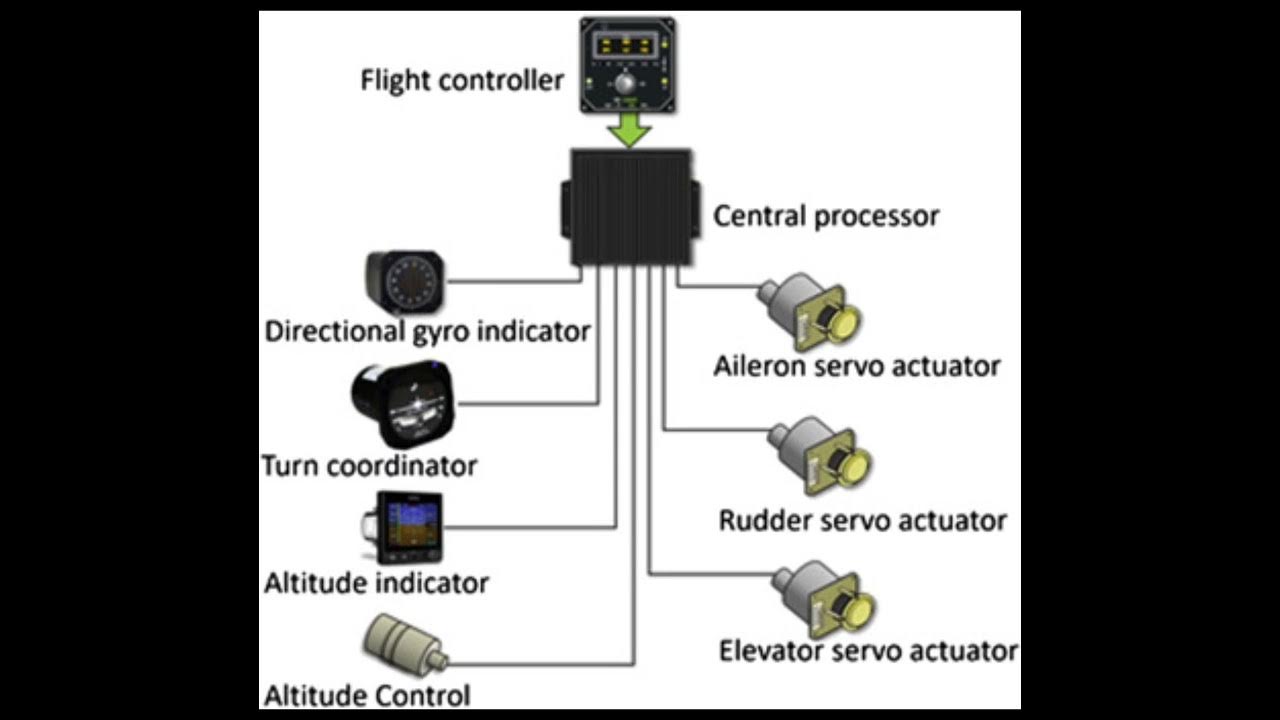 communication and navigation systems YouTube