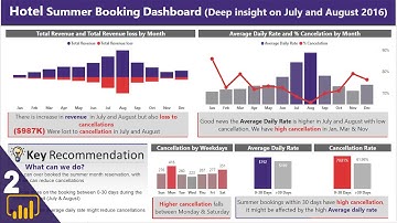 Power BI Advanced Dashboard | Hotel Booking Reservation (part 2) How to create Power BI Dashboard