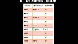 8085 microprocessor kit- BASIC PROGRAMME