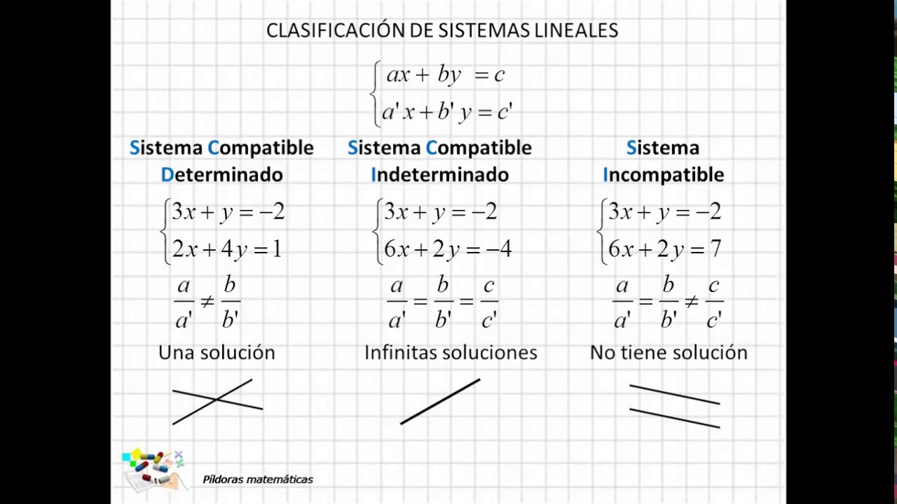 14 Clasificación de sistemas lineales YouTube 14 Clasificación de sistemas lineales YouTube