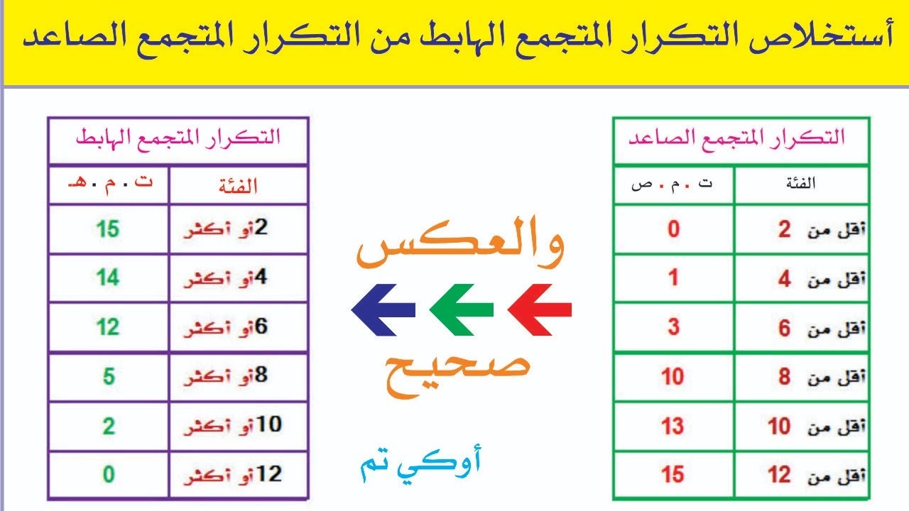 أستنباط التكرار المتجمع الهابط من التكرار المتجمع الصاعد والعكس