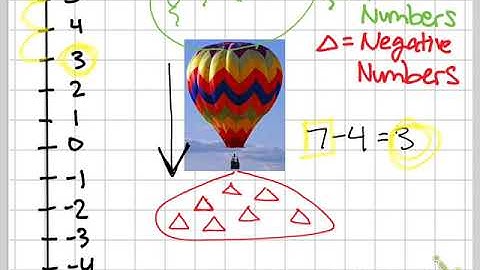 Subtracting Integers -  Hot Air Balloon Example