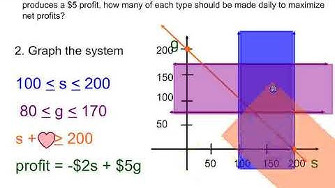 Algebra 2 Linear Programming