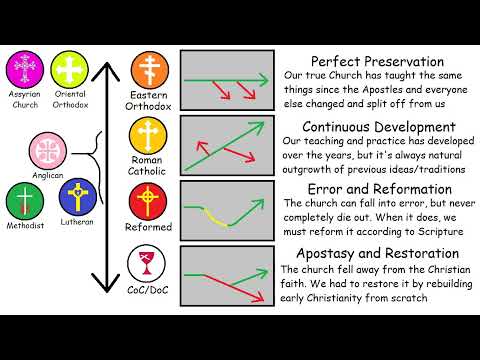 How EACH Christian denomination views CHURCH HISTORY (Orthodox, Catholic, Baptist, Protestant, etc)
