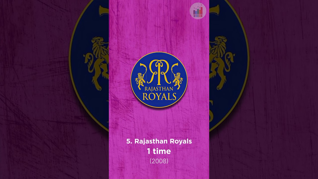 Most IPL Tournament Winner Team | IPL Winners List From 2008-2022 | Ranks