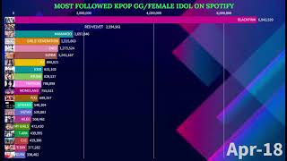Most Popular Account K-Pop Girl Group / Female Idol on Spotify | May 2026