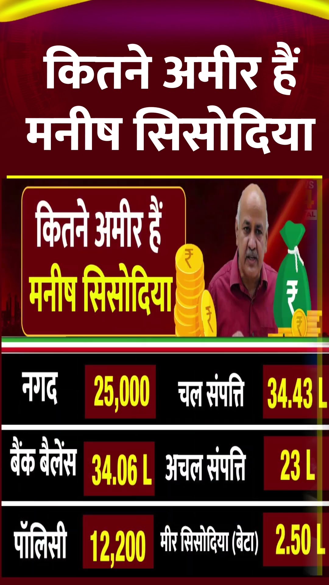 Delhi Elections: Manish Sisodia के पास कितनी संपत्ति?चुनावी हलफनामे में सब बताया