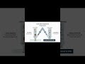 Three Cash Flow Types: Ops, Invest & Finance Simplified