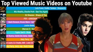 Most Viewed Music Videos on Youtube Over Time 2009-2023