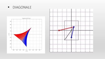 Functional Study of a Cartesian Robot