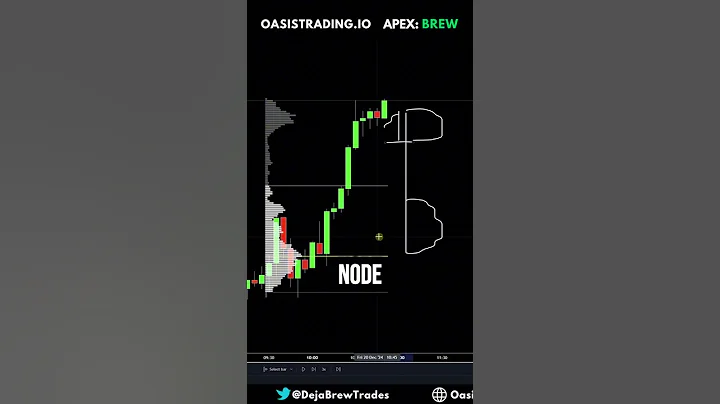 How to Trade "B" Shape Volume Profiles. #es #nq #trading #futurestrading