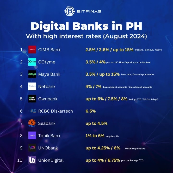 (August 2024) List of Digital Banks With High Interest Rates in the Philippines