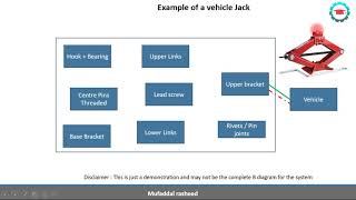 DFMEA : Boundary diagram of a simple Vehicle screw jack