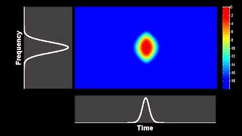 Spectrogram : propagation of a fundamental soliton in an optical fiber