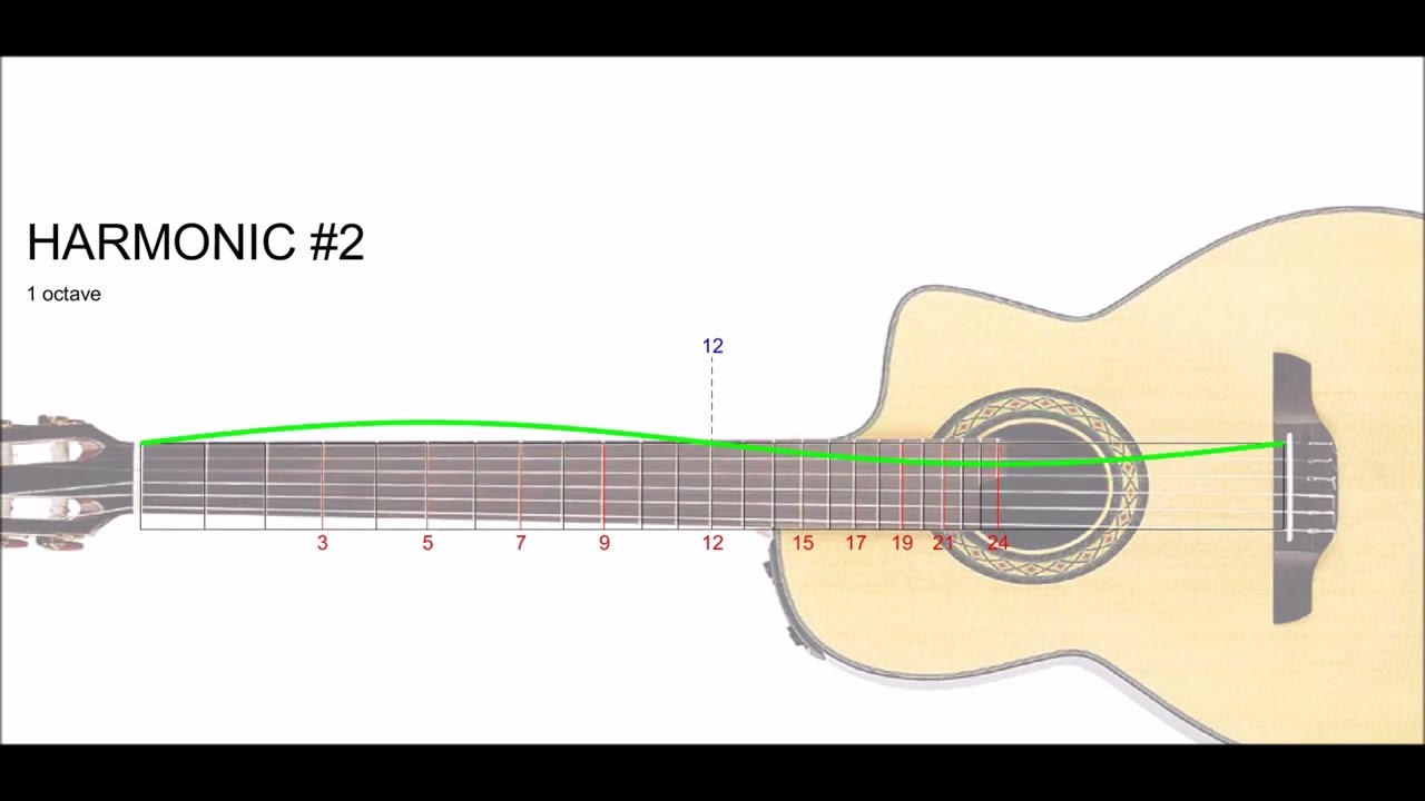 Natural Harmonics On Guitar YouTube Natural Harmonics On Guitar YouTube