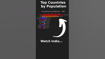 Watch India! Top Countries by Population (1950-2022) | Bar Chart Race 🌎