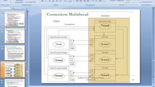 Chapter 14 Java Network Programming with Sockets GLSID 21 02 14