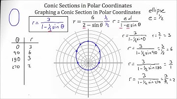 Conic Sections -- Polar Coordinate System
