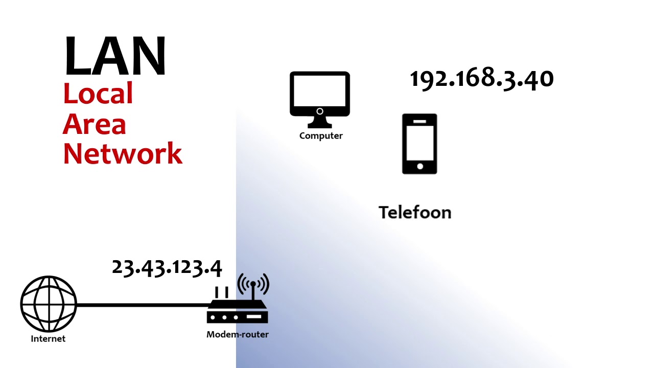 Wat zijn IP adressen en hoe werkt dat? YouTube Wat zijn IP adressen en hoe werkt dat? YouTube