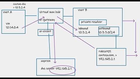 Azure DNS Private Resolver - Outbound Endpoint Ruleset Forwarding