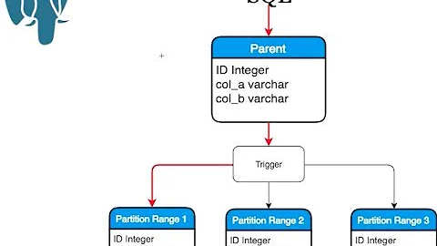 How to create a partitioned table in Postgres