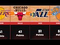 Lebron James Best Game by Points Against Every NBA Team