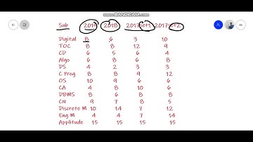 CSE GATE subject-wise mark distribution, best books available and online help