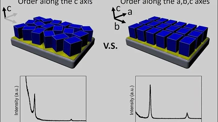 X-Ray Diffraction of oriented thin films (Out-of-Plane)