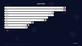 AUTO WARS β Top Car Brands by Global Sales (2000-2026)