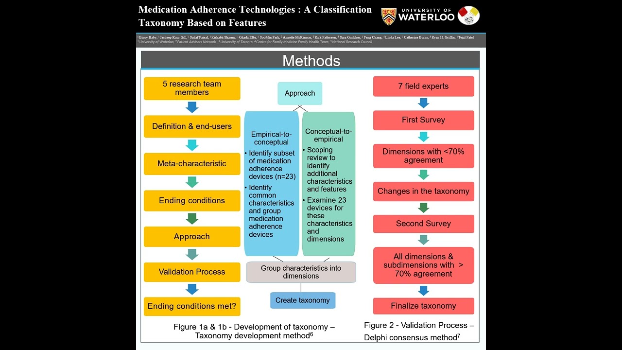 Classification of medication adherence technologies  - Poster presentation