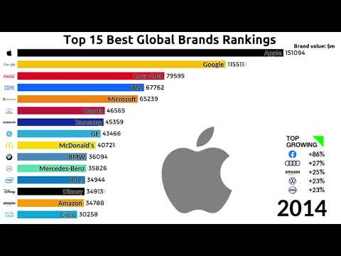 Видео: Top 15 Best Global Brands Rankings (2000-2019)