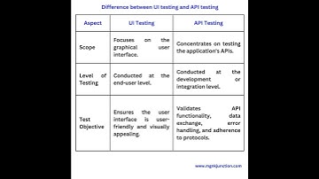 UI testing   Vs  API testing || Selenium Java #Automation testing Interview Questions #selenium