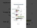 Asia’s Electricity Output Surges Past Europe &amp; NA