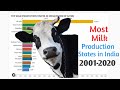 Top 10 Highest Milk Production States in India(2001-2020)