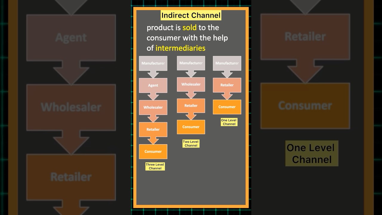 Which Two Channels Are Examples Of Physical Sales Channels Types of Channels of Distribution| Direct Channel Indirect Channel