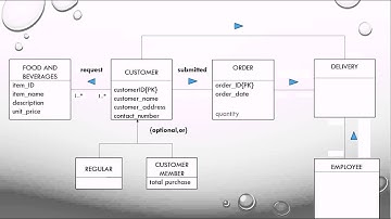 Enhanced Entity Relationship EER diagram
