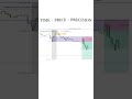 This Setup Prints Money. If You Understand Timing. Really ? #futurestrading #nqfutures #esfutures